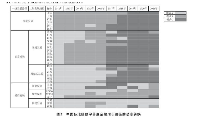 中国数字普惠金融发展模式