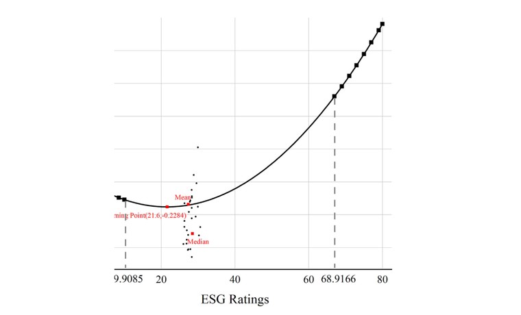 ESG ratings and green innovation
