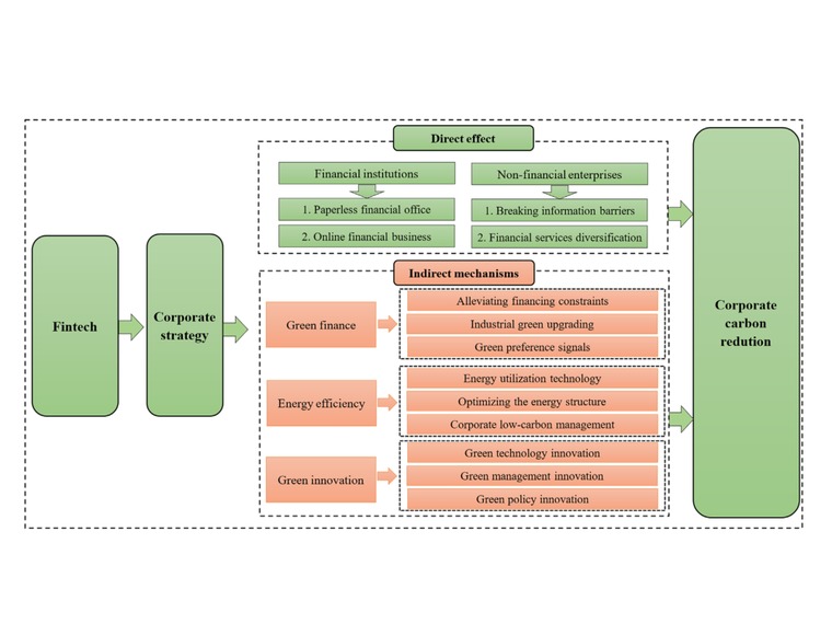 FinTech and corporate carbon emissions framework