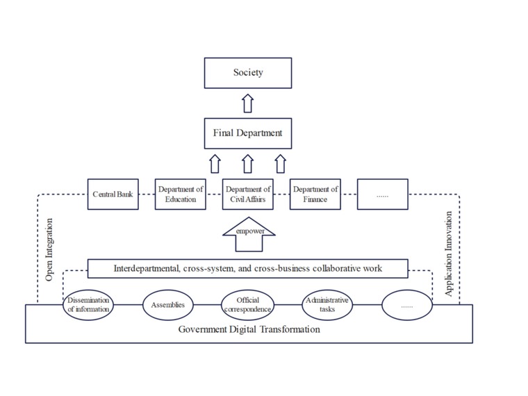 Government digital transformation framework